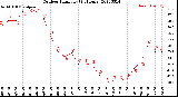 Milwaukee Weather Outdoor Humidity<br>(24 Hours)