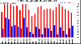 Milwaukee Weather Outdoor Humidity<br>Daily High/Low