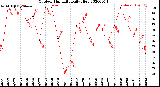 Milwaukee Weather Outdoor Humidity<br>Daily High