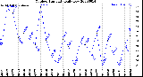 Milwaukee Weather Outdoor Humidity<br>Daily Low