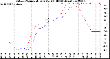 Milwaukee Weather Outdoor Temperature<br>vs Wind Chill<br>(24 Hours)