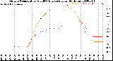 Milwaukee Weather Outdoor Temperature<br>vs THSW Index<br>per Hour<br>(24 Hours)