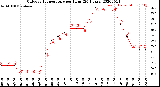 Milwaukee Weather Outdoor Temperature<br>per Hour<br>(24 Hours)