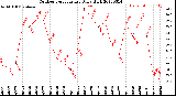 Milwaukee Weather Outdoor Temperature<br>Daily High