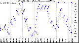 Milwaukee Weather Outdoor Temperature<br>Daily Low