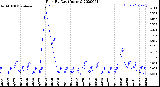 Milwaukee Weather Rain<br>By Day<br>(Inches)