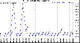 Milwaukee Weather Rain Rate<br>Daily High