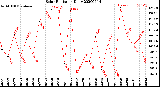 Milwaukee Weather Solar Radiation<br>Daily