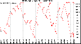 Milwaukee Weather THSW Index<br>Daily High