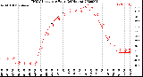 Milwaukee Weather THSW Index<br>per Hour<br>(24 Hours)