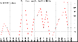 Milwaukee Weather Wind Direction<br>(By Day)