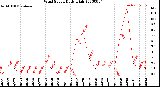 Milwaukee Weather Wind Speed<br>Daily High