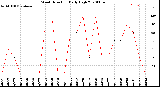 Milwaukee Weather Wind Direction<br>Daily High