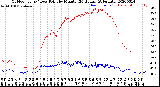 Milwaukee Weather Outdoor Temp / Dew Point<br>by Minute<br>(24 Hours) (Alternate)