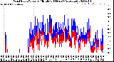 Milwaukee Weather Wind Speed/Gusts<br>by Minute<br>(24 Hours) (Alternate)