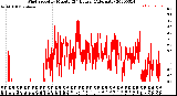 Milwaukee Weather Wind Speed<br>by Minute<br>(24 Hours) (Alternate)