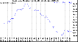 Milwaukee Weather Barometric Pressure<br>per Minute<br>(24 Hours)