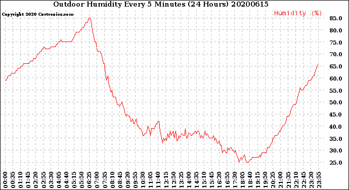 Milwaukee Weather Outdoor Humidity<br>Every 5 Minutes<br>(24 Hours)