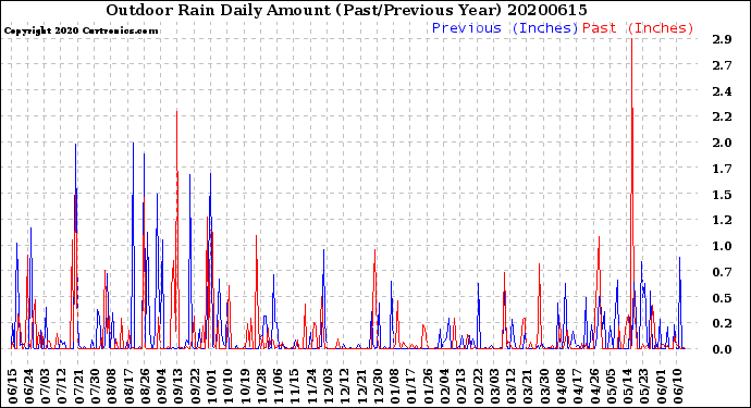 Milwaukee Weather Outdoor Rain<br>Daily Amount<br>(Past/Previous Year)