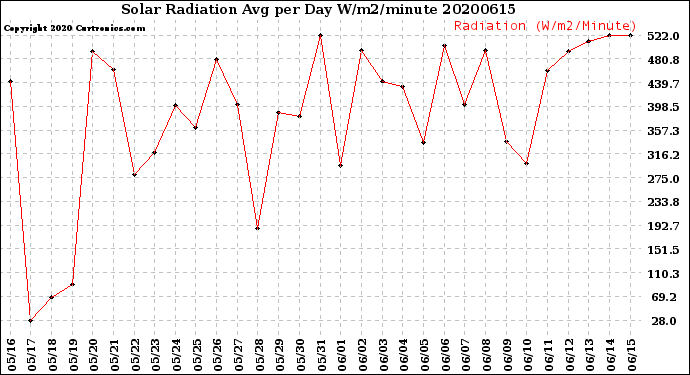 Milwaukee Weather Solar Radiation<br>Avg per Day W/m2/minute