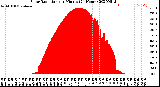 Milwaukee Weather Solar Radiation<br>per Minute<br>(24 Hours)