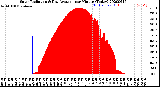 Milwaukee Weather Solar Radiation<br>& Day Average<br>per Minute<br>(Today)