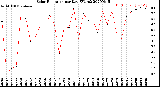 Milwaukee Weather Solar Radiation<br>per Day KW/m2