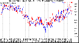 Milwaukee Weather Outdoor Temperature<br>Daily High<br>(Past/Previous Year)