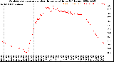 Milwaukee Weather Outdoor Temperature<br>vs Heat Index<br>per Minute<br>(24 Hours)