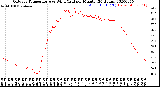 Milwaukee Weather Outdoor Temperature<br>vs Wind Chill<br>per Minute<br>(24 Hours)