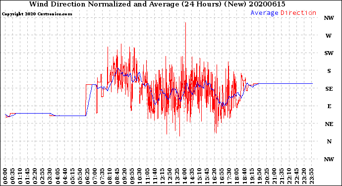 Milwaukee Weather Wind Direction<br>Normalized and Average<br>(24 Hours) (New)