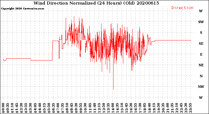 Milwaukee Weather Wind Direction<br>Normalized<br>(24 Hours) (Old)