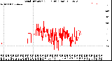 Milwaukee Weather Wind Direction<br>(24 Hours) (Raw)