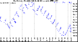 Milwaukee Weather Barometric Pressure<br>per Hour<br>(24 Hours)