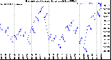 Milwaukee Weather Barometric Pressure<br>Daily High