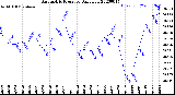 Milwaukee Weather Barometric Pressure<br>Daily Low