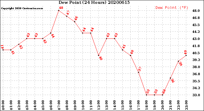 Milwaukee Weather Dew Point<br>(24 Hours)