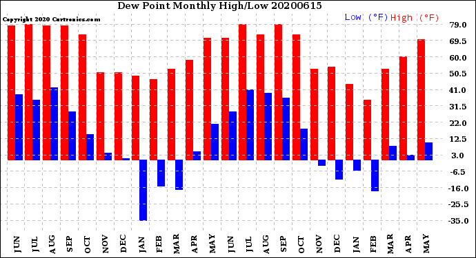 Milwaukee Weather Dew Point<br>Monthly High/Low