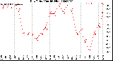 Milwaukee Weather Dew Point<br>Monthly High