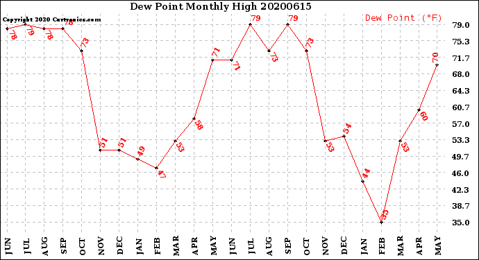 Milwaukee Weather Dew Point<br>Monthly High