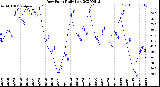 Milwaukee Weather Dew Point<br>Daily Low