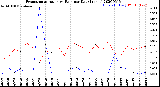 Milwaukee Weather Evapotranspiration<br>vs Rain per Day<br>(Inches)