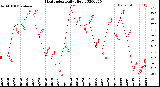 Milwaukee Weather Heat Index<br>Daily High