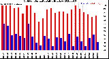 Milwaukee Weather Outdoor Humidity<br>Daily High/Low