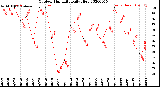 Milwaukee Weather Outdoor Humidity<br>Daily High