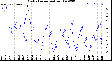 Milwaukee Weather Outdoor Humidity<br>Daily Low