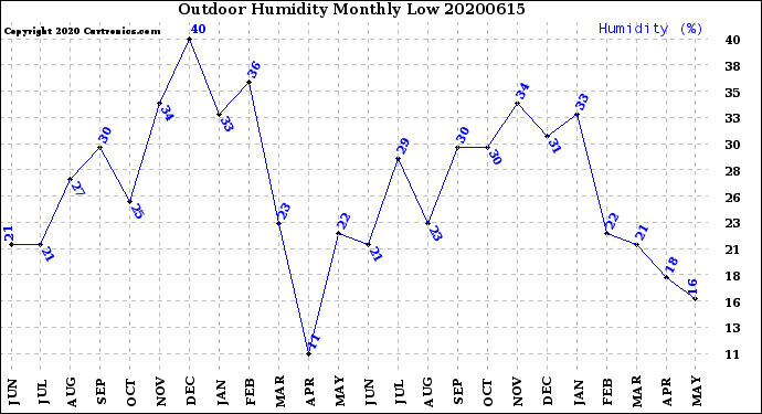 Milwaukee Weather Outdoor Humidity<br>Monthly Low