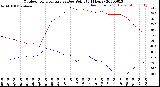 Milwaukee Weather Outdoor Temperature<br>vs Dew Point<br>(24 Hours)