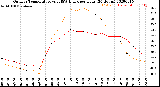 Milwaukee Weather Outdoor Temperature<br>vs THSW Index<br>per Hour<br>(24 Hours)