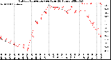 Milwaukee Weather Outdoor Temperature<br>per Hour<br>(24 Hours)